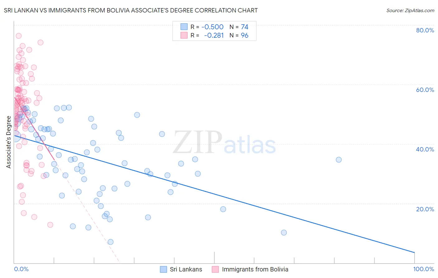 Sri Lankan vs Immigrants from Bolivia Associate's Degree