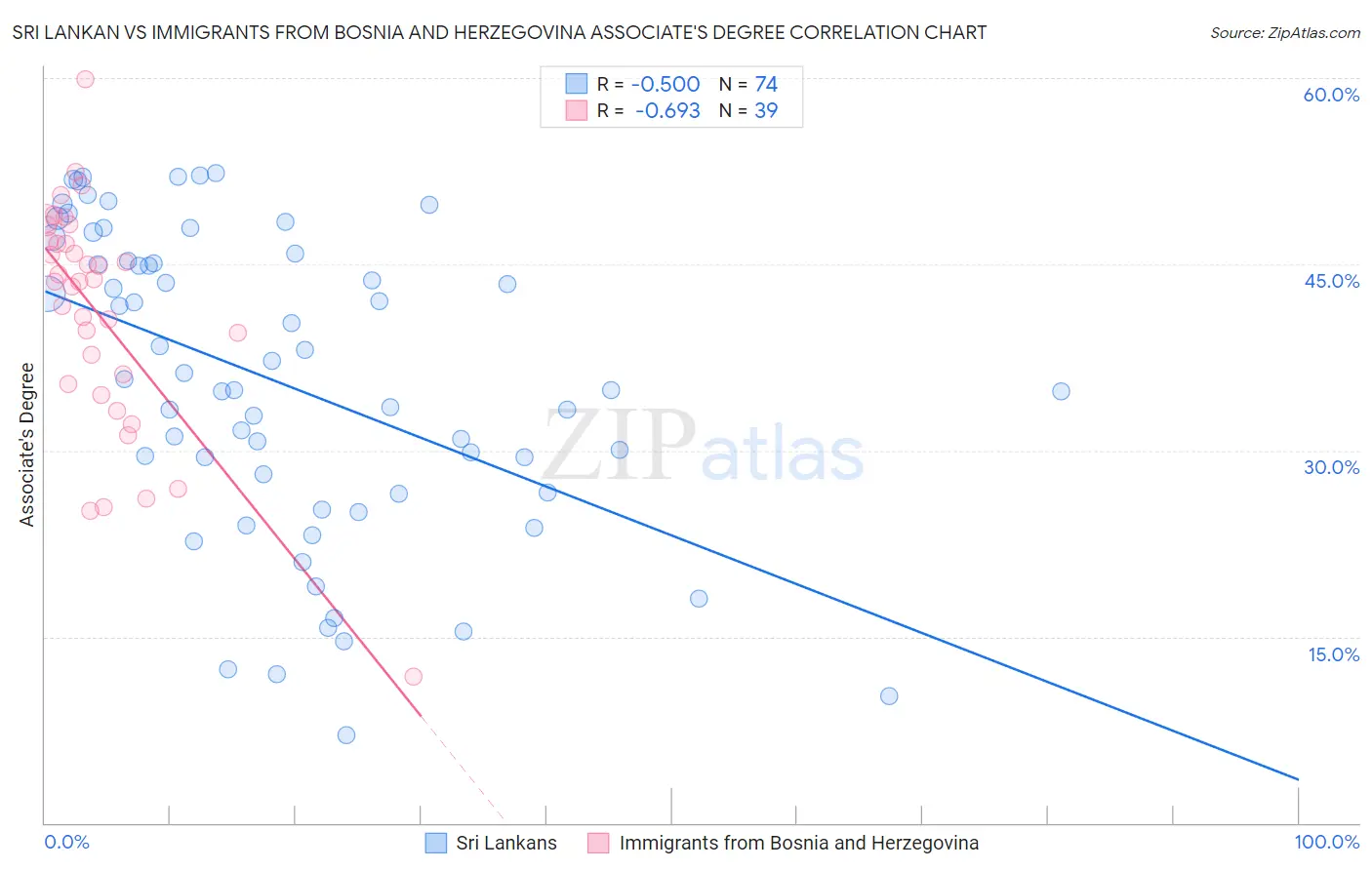 Sri Lankan vs Immigrants from Bosnia and Herzegovina Associate's Degree