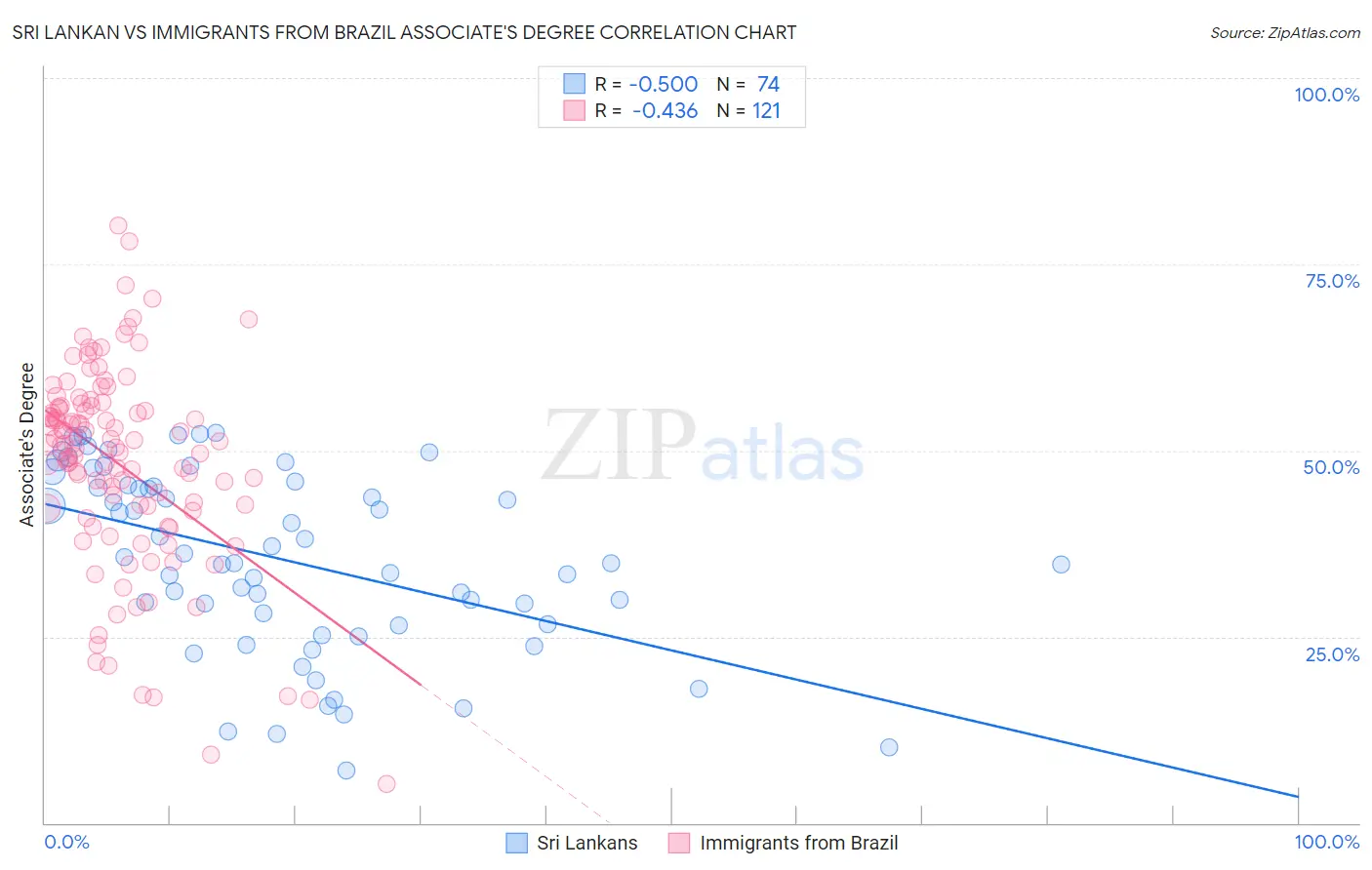 Sri Lankan vs Immigrants from Brazil Associate's Degree