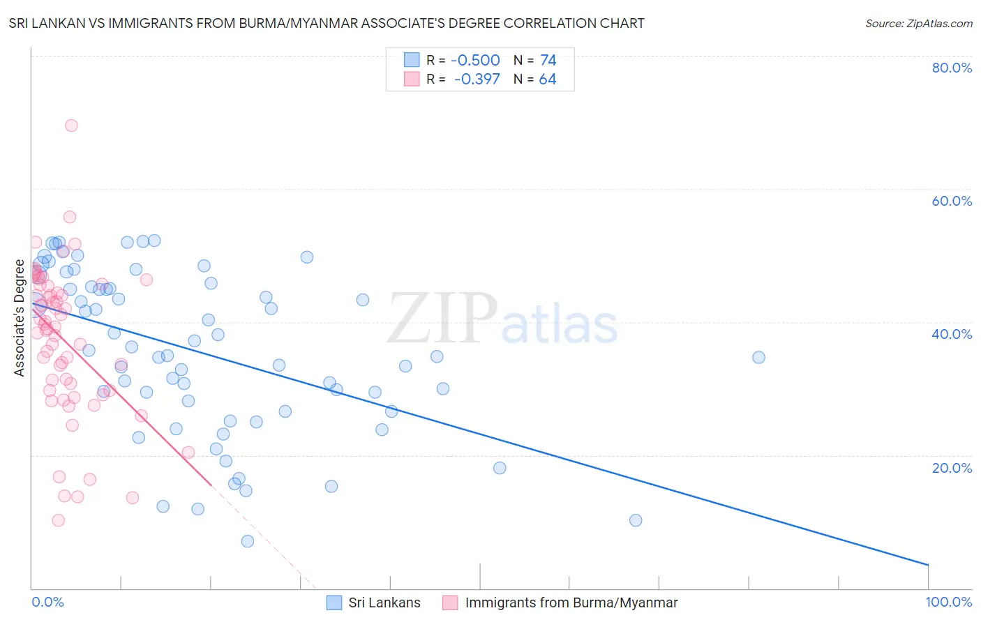 Sri Lankan vs Immigrants from Burma/Myanmar Associate's Degree