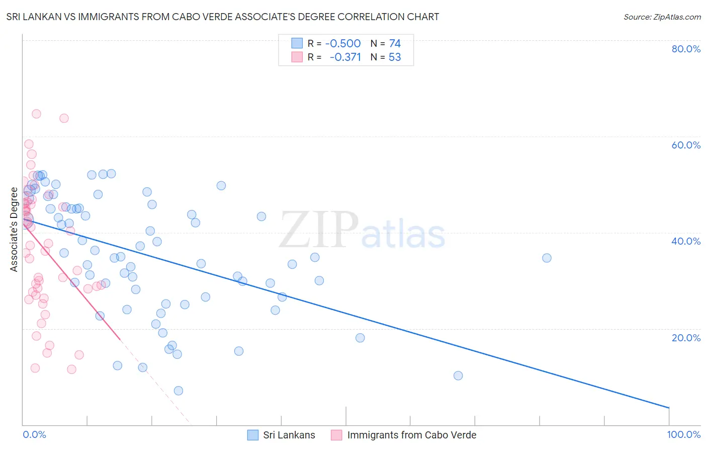 Sri Lankan vs Immigrants from Cabo Verde Associate's Degree