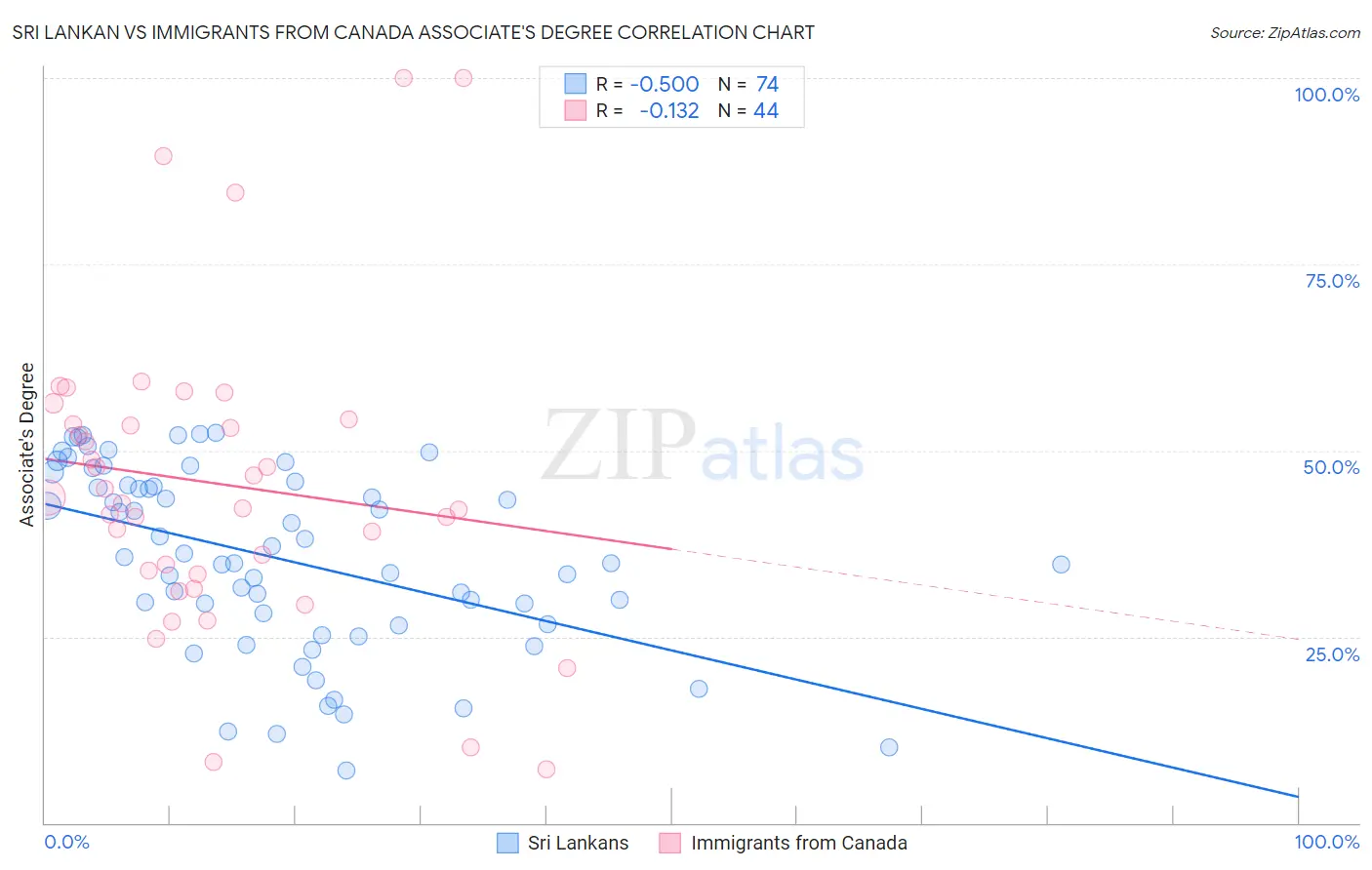 Sri Lankan vs Immigrants from Canada Associate's Degree