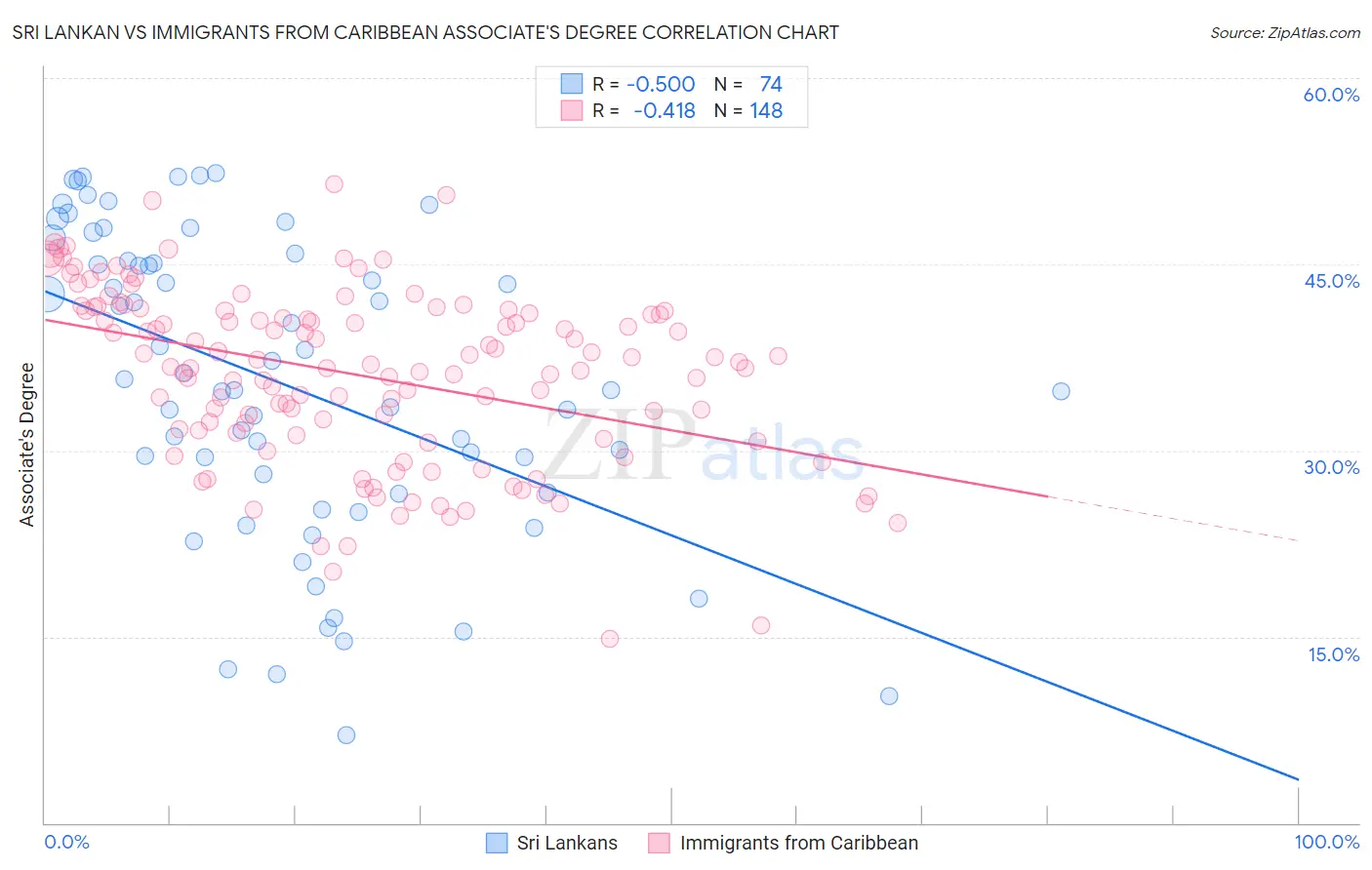 Sri Lankan vs Immigrants from Caribbean Associate's Degree