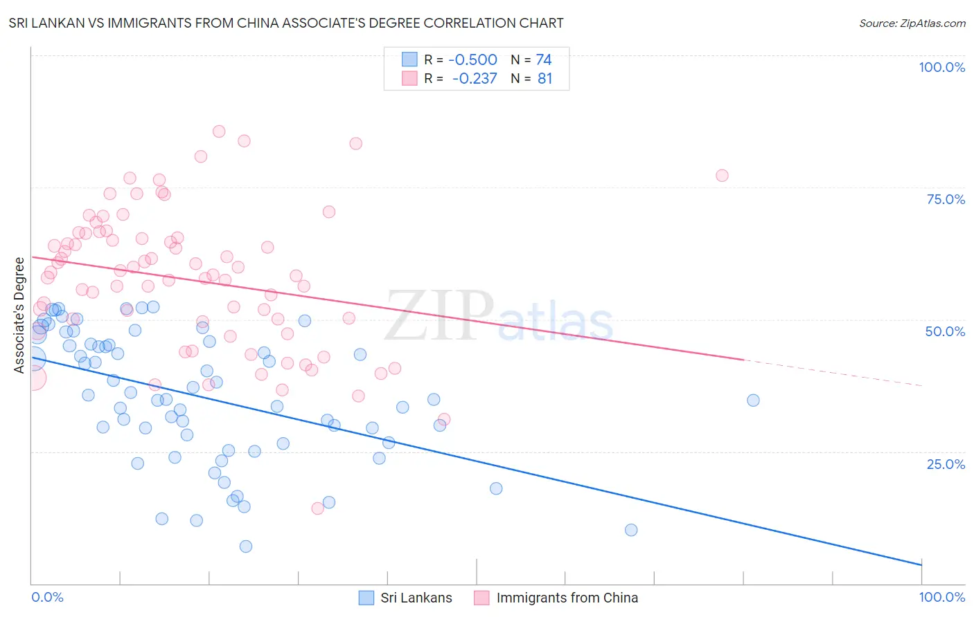 Sri Lankan vs Immigrants from China Associate's Degree