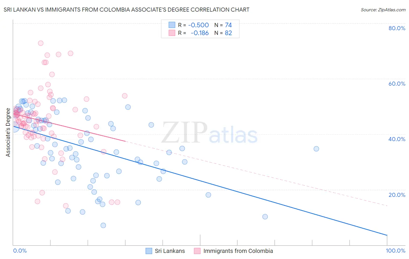 Sri Lankan vs Immigrants from Colombia Associate's Degree