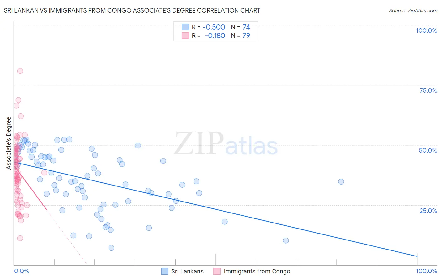 Sri Lankan vs Immigrants from Congo Associate's Degree