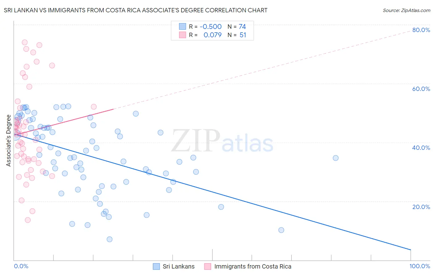 Sri Lankan vs Immigrants from Costa Rica Associate's Degree