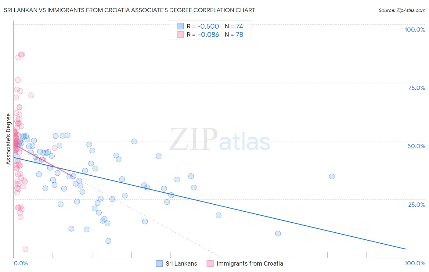 Sri Lankan vs Immigrants from Croatia Associate's Degree