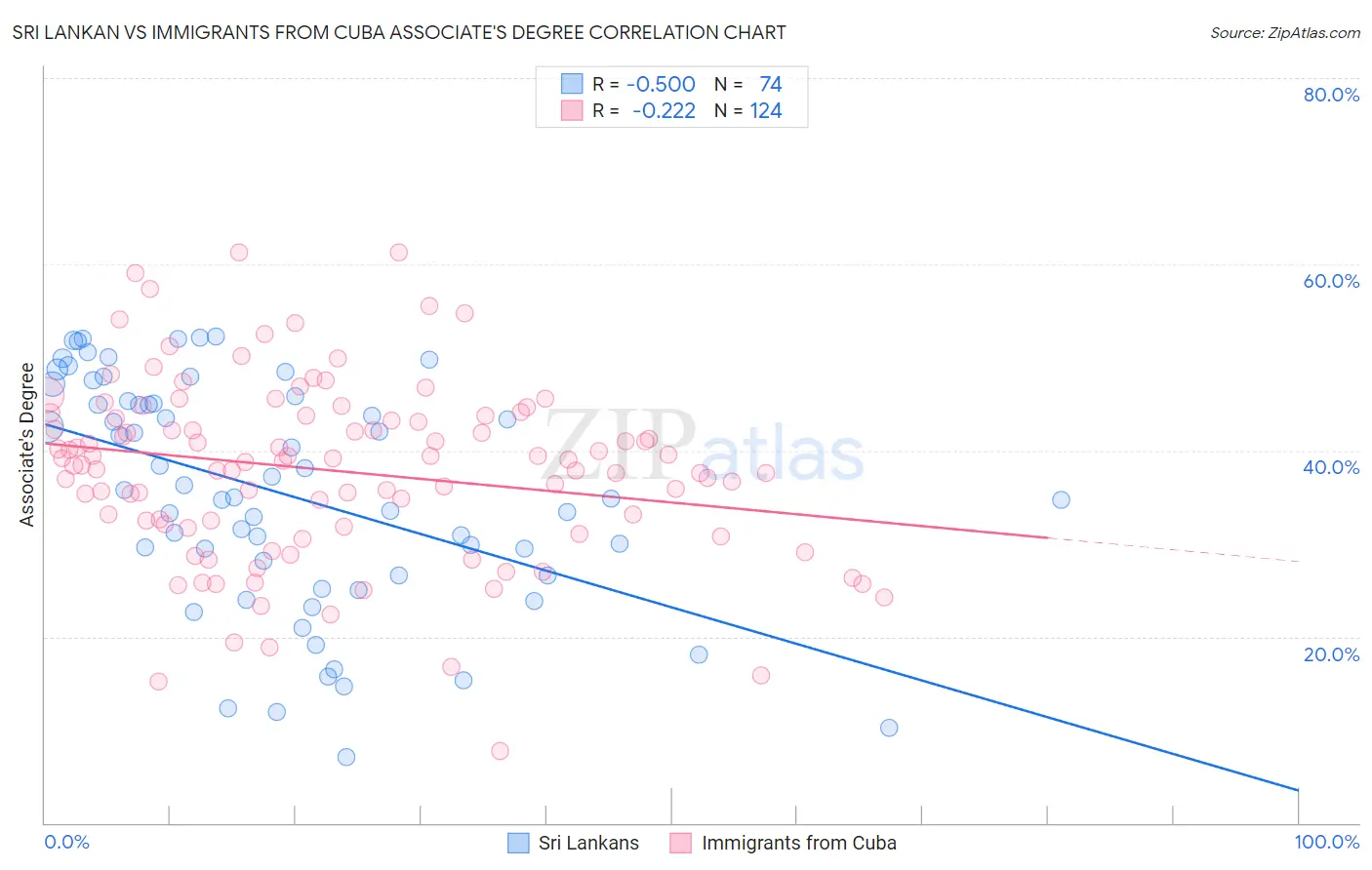 Sri Lankan vs Immigrants from Cuba Associate's Degree