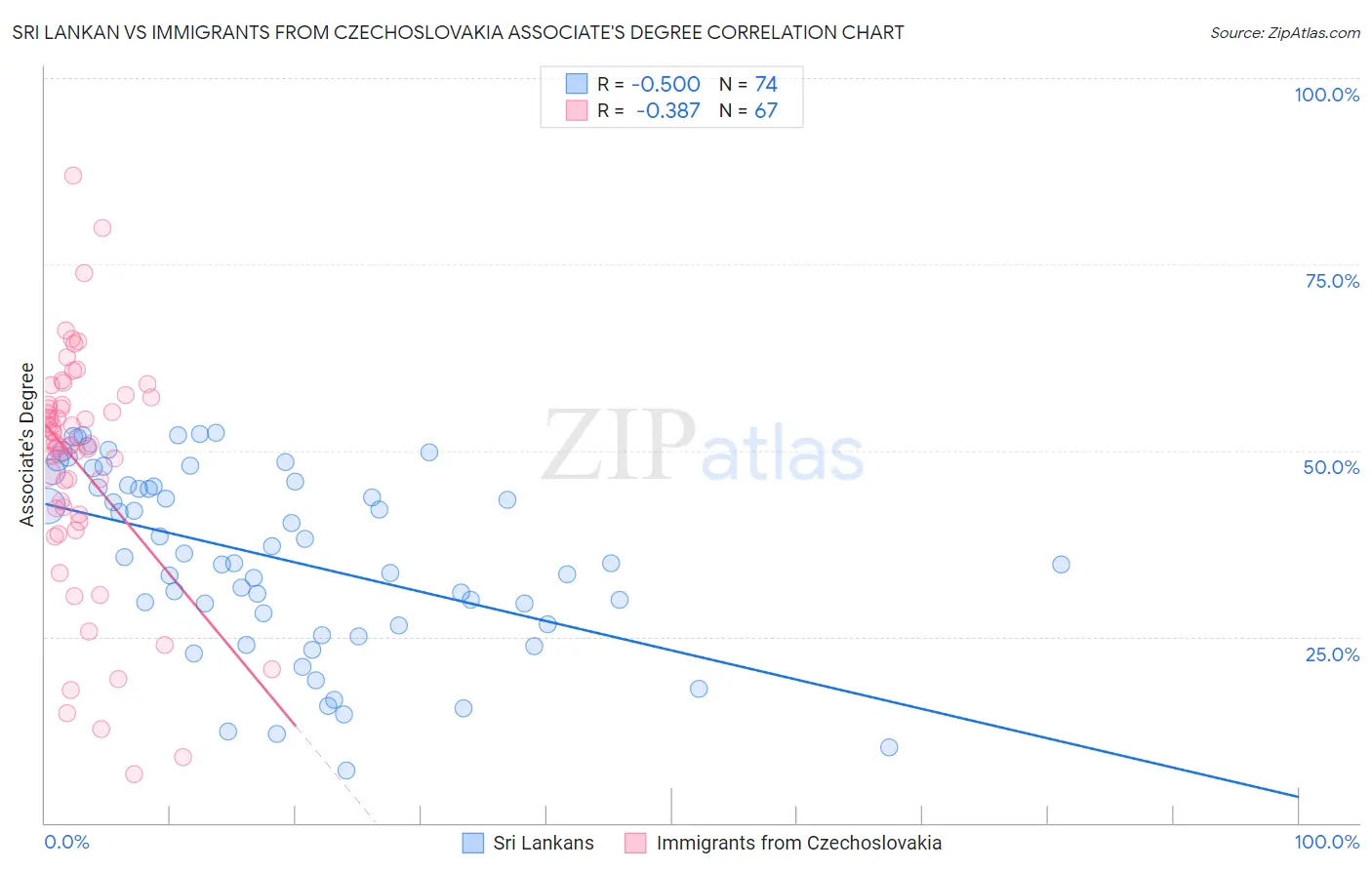 Sri Lankan vs Immigrants from Czechoslovakia Associate's Degree