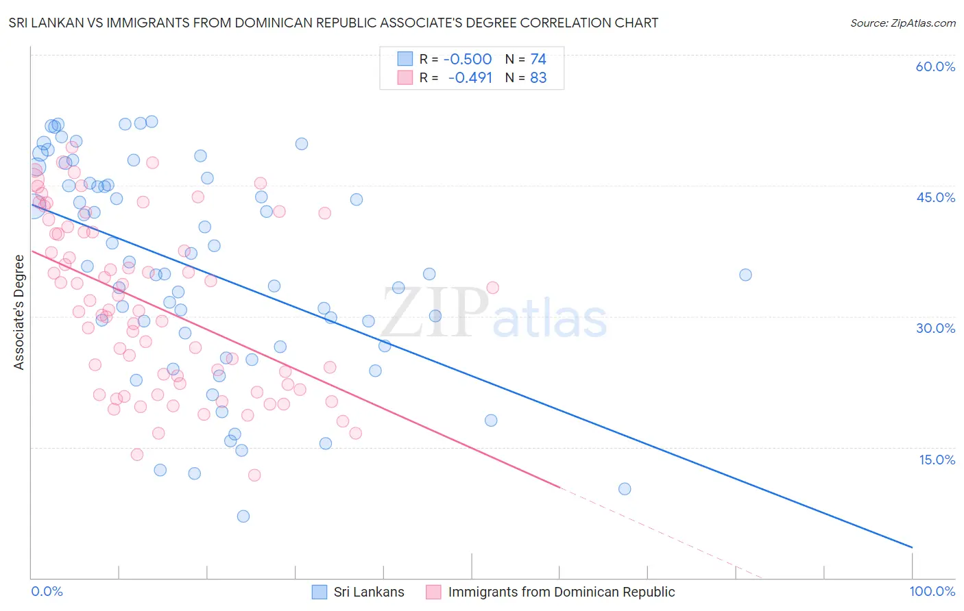 Sri Lankan vs Immigrants from Dominican Republic Associate's Degree