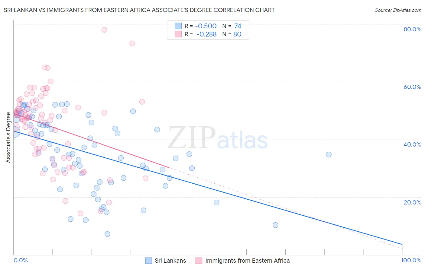 Sri Lankan vs Immigrants from Eastern Africa Associate's Degree
