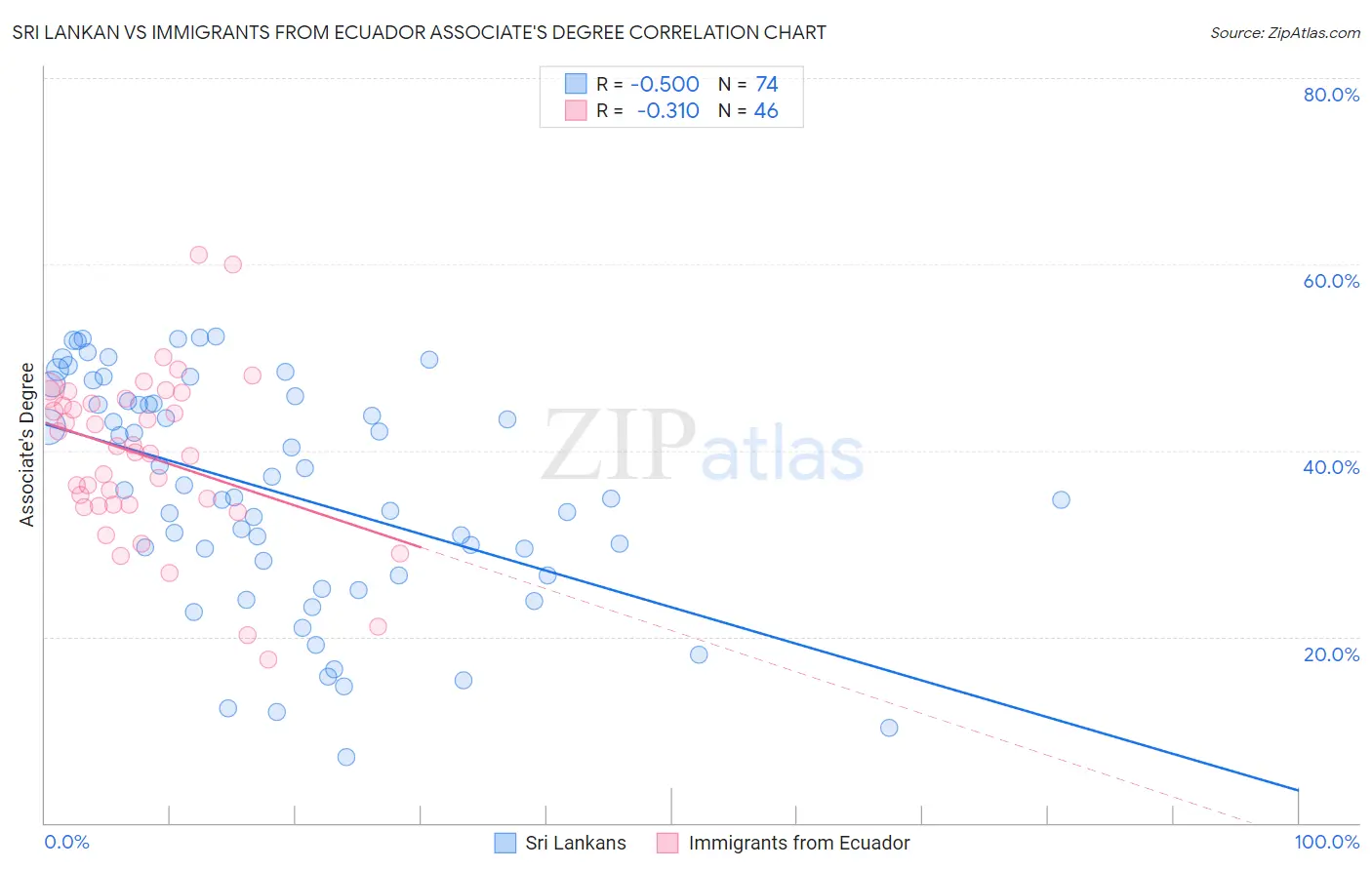 Sri Lankan vs Immigrants from Ecuador Associate's Degree
