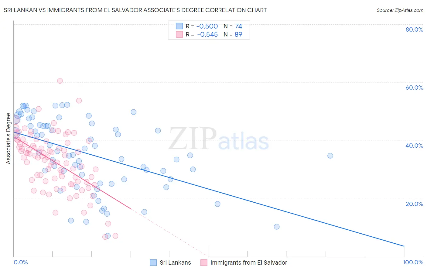 Sri Lankan vs Immigrants from El Salvador Associate's Degree