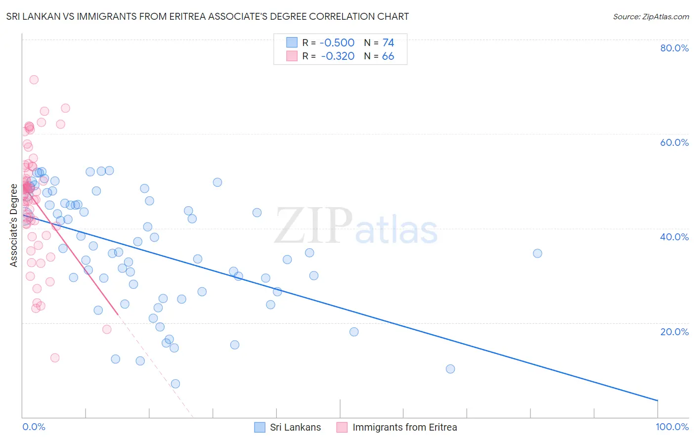 Sri Lankan vs Immigrants from Eritrea Associate's Degree