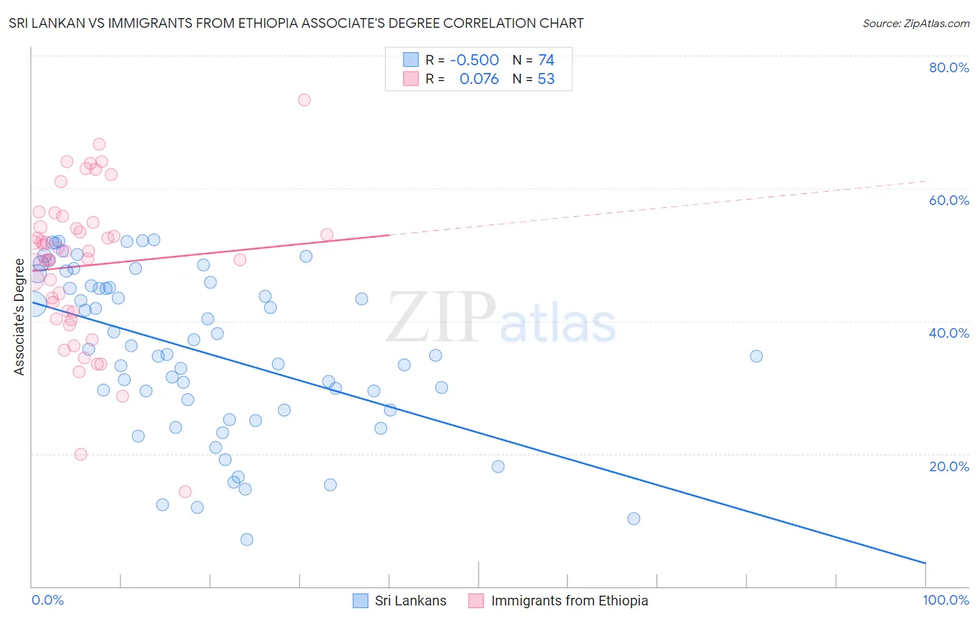 Sri Lankan vs Immigrants from Ethiopia Associate's Degree