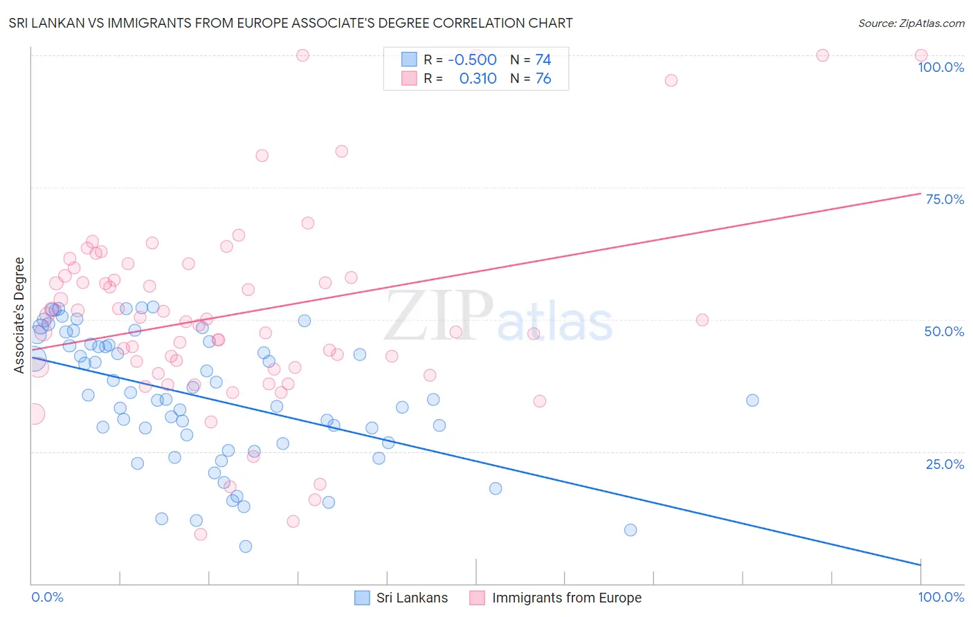 Sri Lankan vs Immigrants from Europe Associate's Degree
