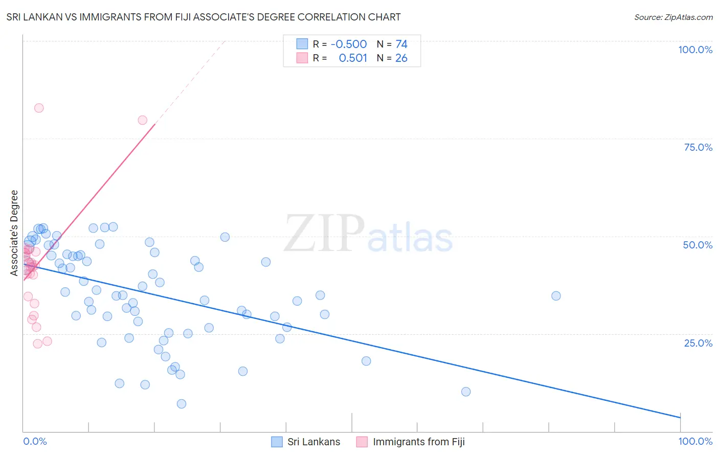 Sri Lankan vs Immigrants from Fiji Associate's Degree