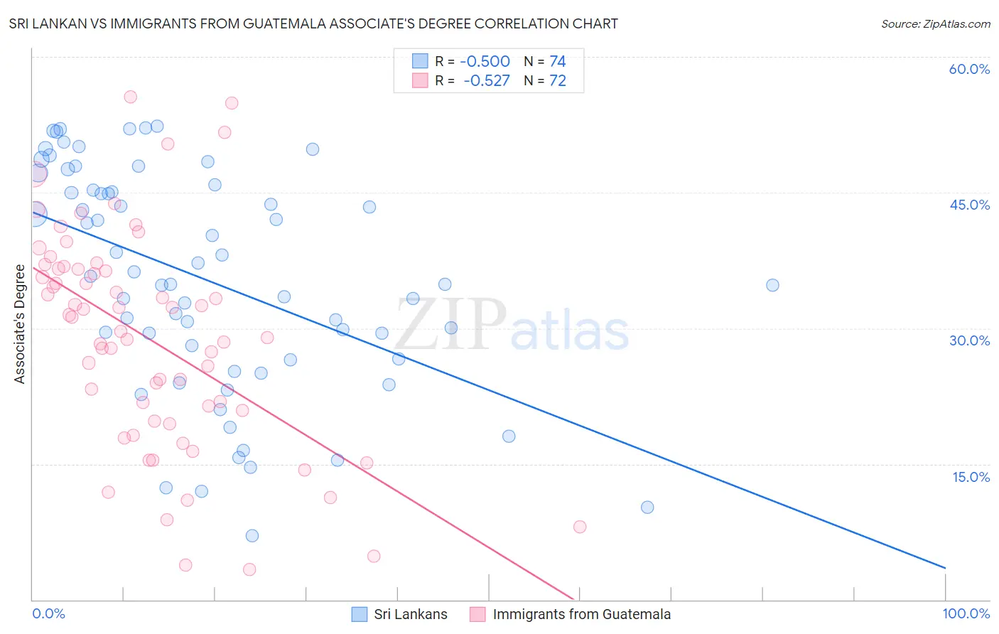 Sri Lankan vs Immigrants from Guatemala Associate's Degree