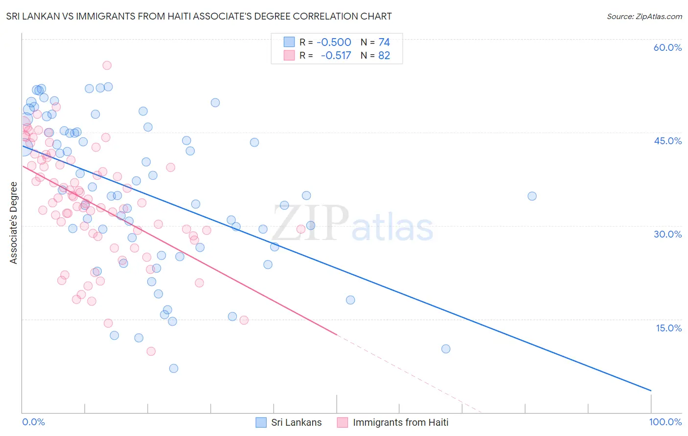 Sri Lankan vs Immigrants from Haiti Associate's Degree