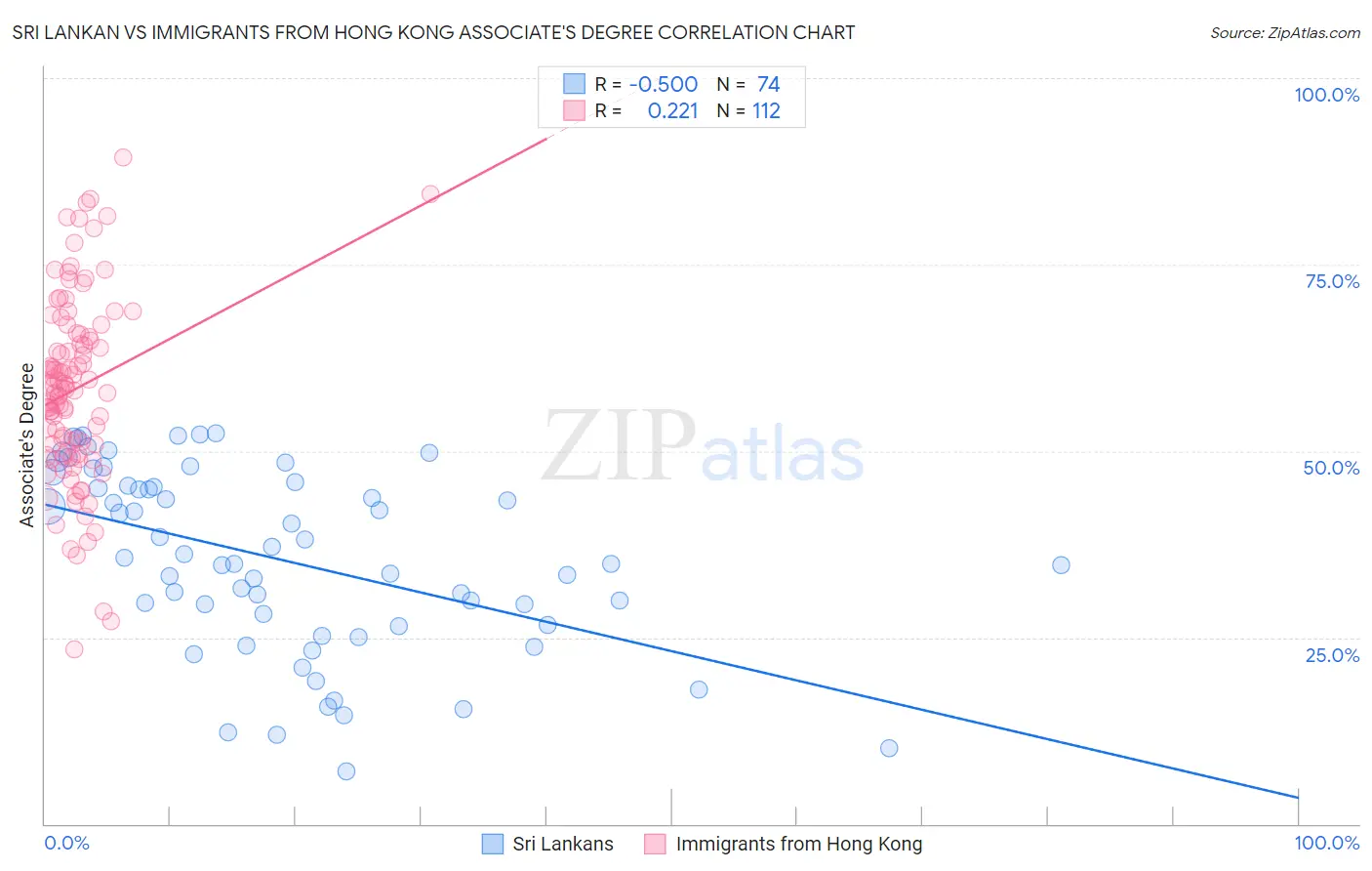 Sri Lankan vs Immigrants from Hong Kong Associate's Degree