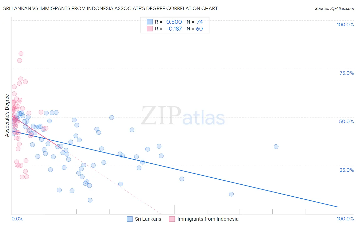 Sri Lankan vs Immigrants from Indonesia Associate's Degree