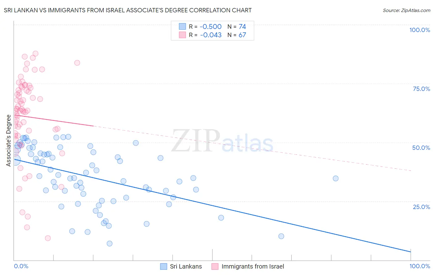 Sri Lankan vs Immigrants from Israel Associate's Degree