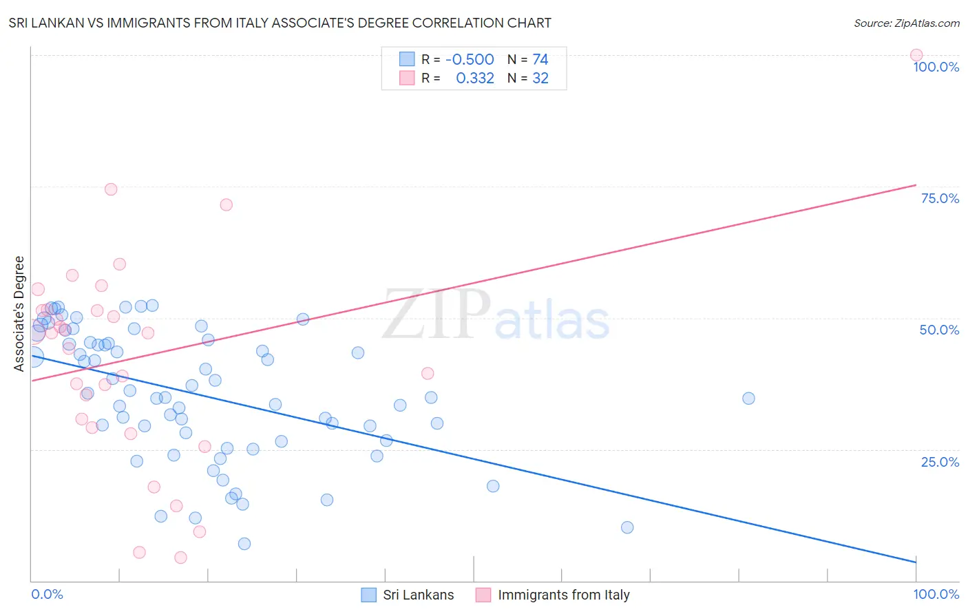 Sri Lankan vs Immigrants from Italy Associate's Degree