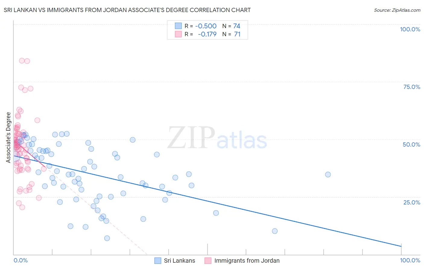 Sri Lankan vs Immigrants from Jordan Associate's Degree