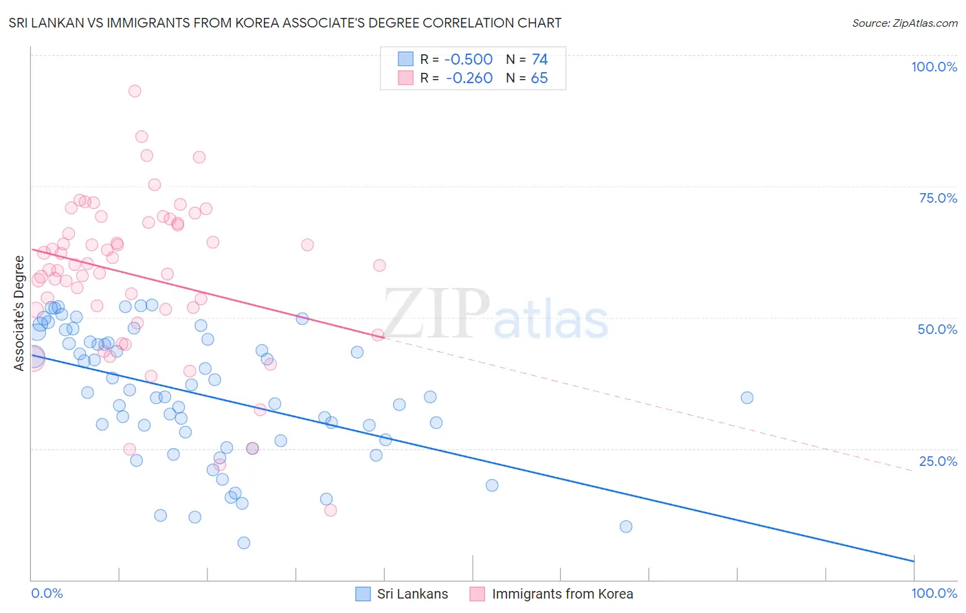 Sri Lankan vs Immigrants from Korea Associate's Degree