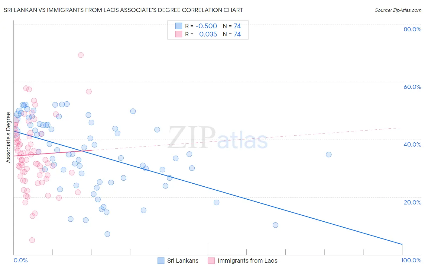 Sri Lankan vs Immigrants from Laos Associate's Degree