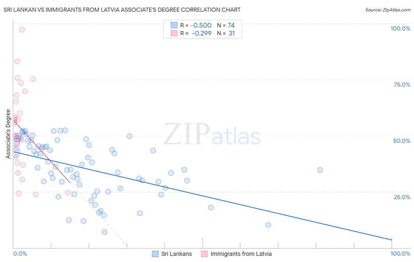 Sri Lankan vs Immigrants from Latvia Associate's Degree