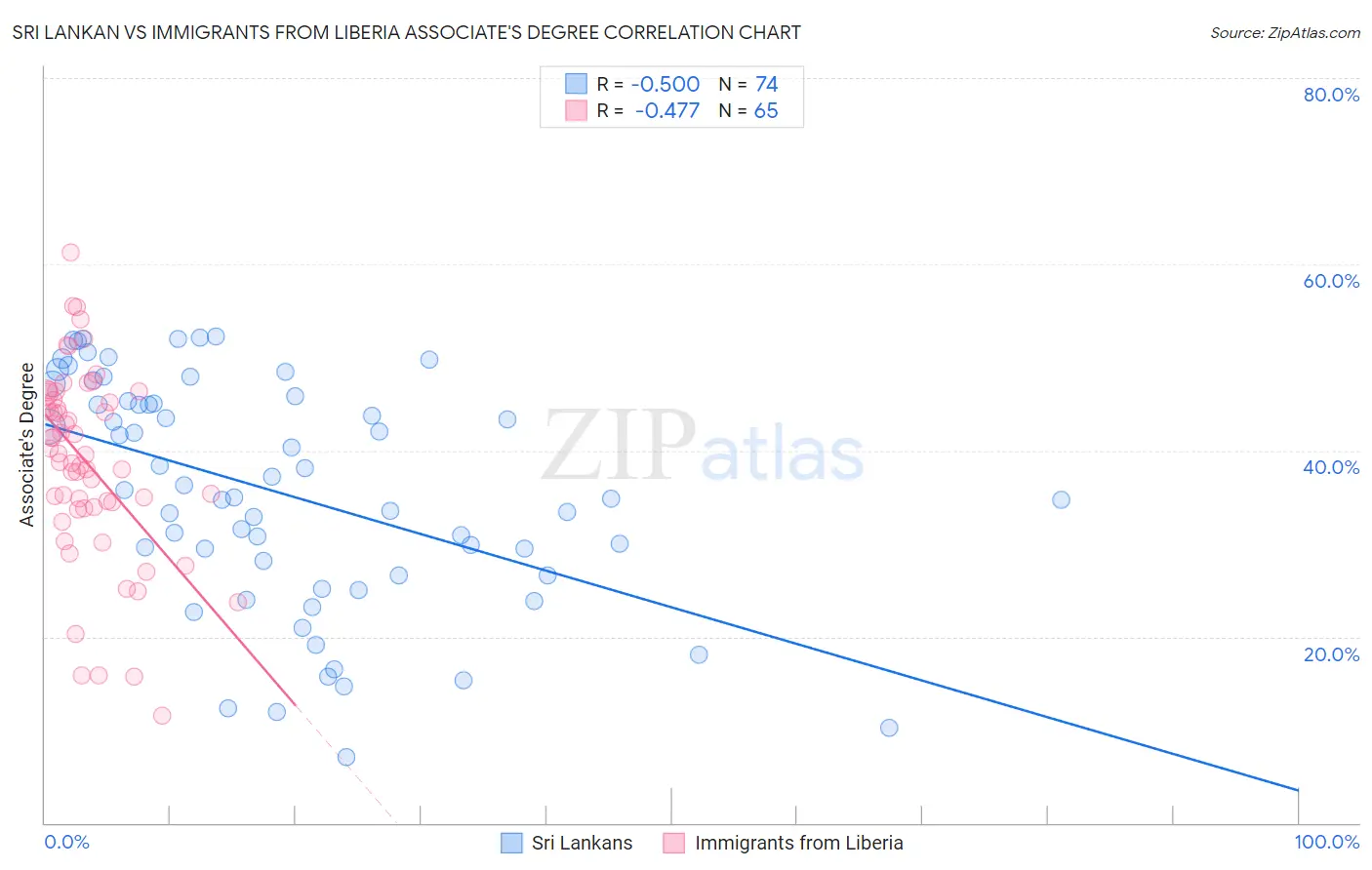 Sri Lankan vs Immigrants from Liberia Associate's Degree