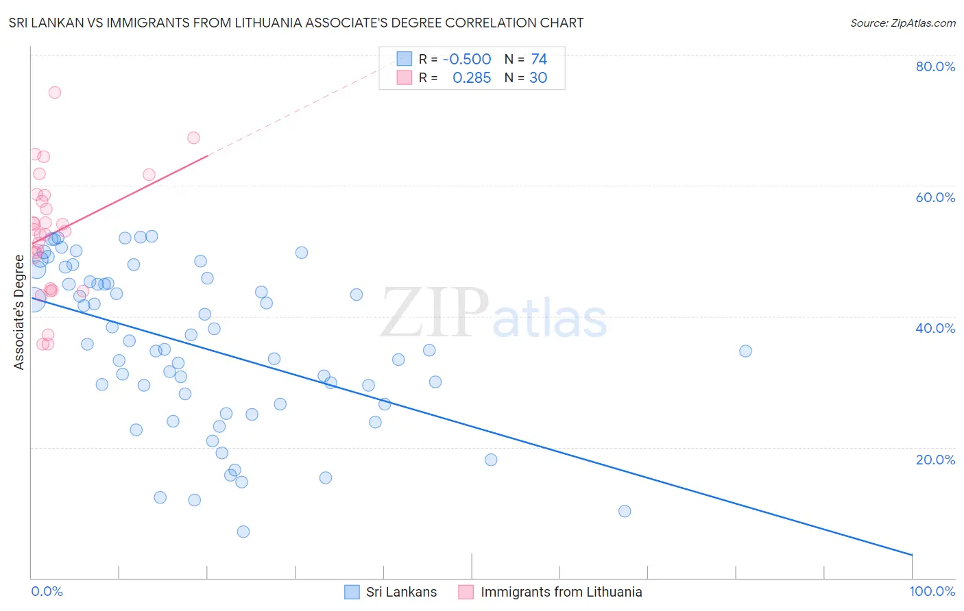 Sri Lankan vs Immigrants from Lithuania Associate's Degree