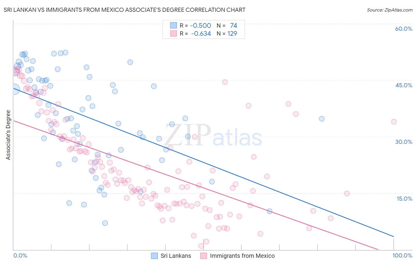 Sri Lankan vs Immigrants from Mexico Associate's Degree
