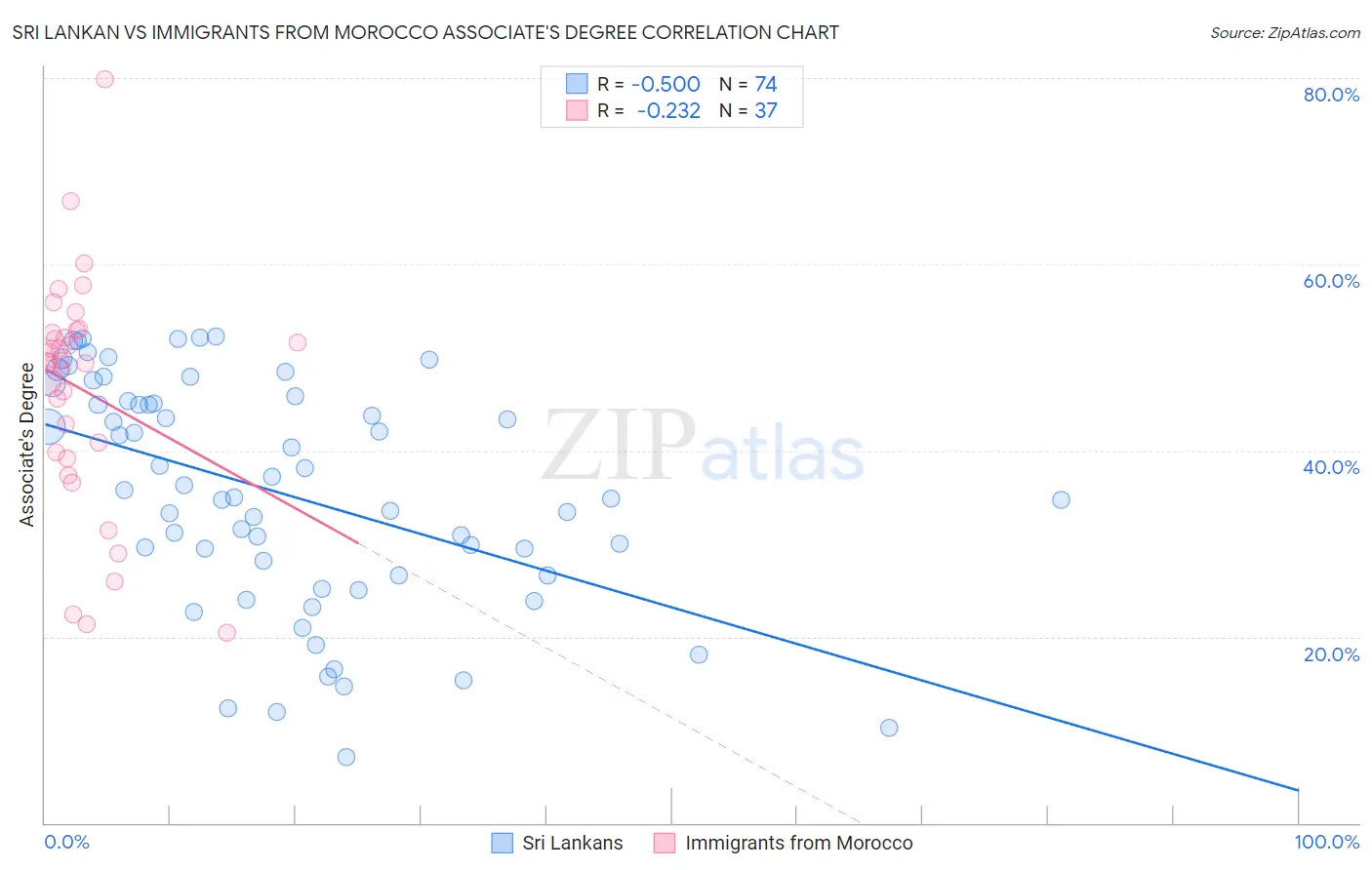 Sri Lankan vs Immigrants from Morocco Associate's Degree