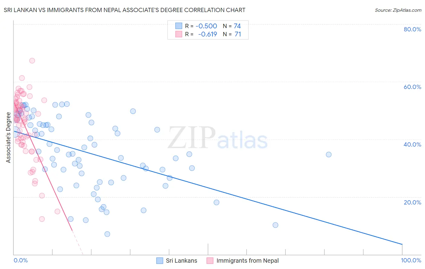 Sri Lankan vs Immigrants from Nepal Associate's Degree