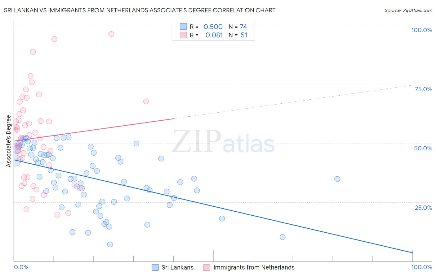 Sri Lankan vs Immigrants from Netherlands Associate's Degree