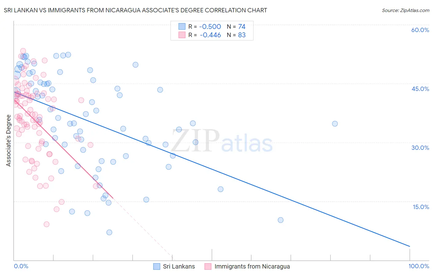 Sri Lankan vs Immigrants from Nicaragua Associate's Degree
