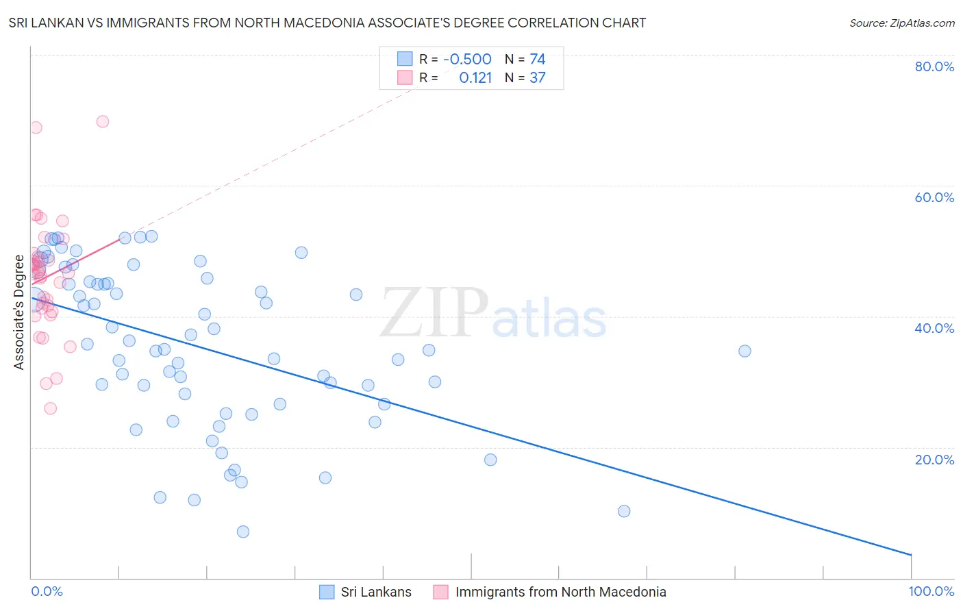 Sri Lankan vs Immigrants from North Macedonia Associate's Degree