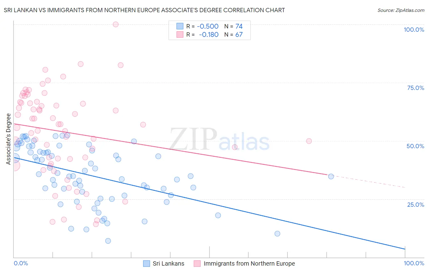 Sri Lankan vs Immigrants from Northern Europe Associate's Degree