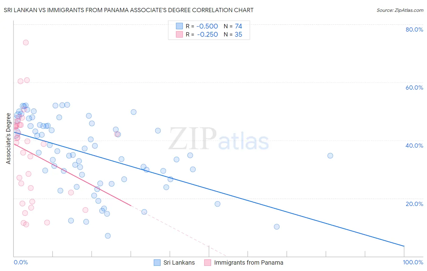 Sri Lankan vs Immigrants from Panama Associate's Degree