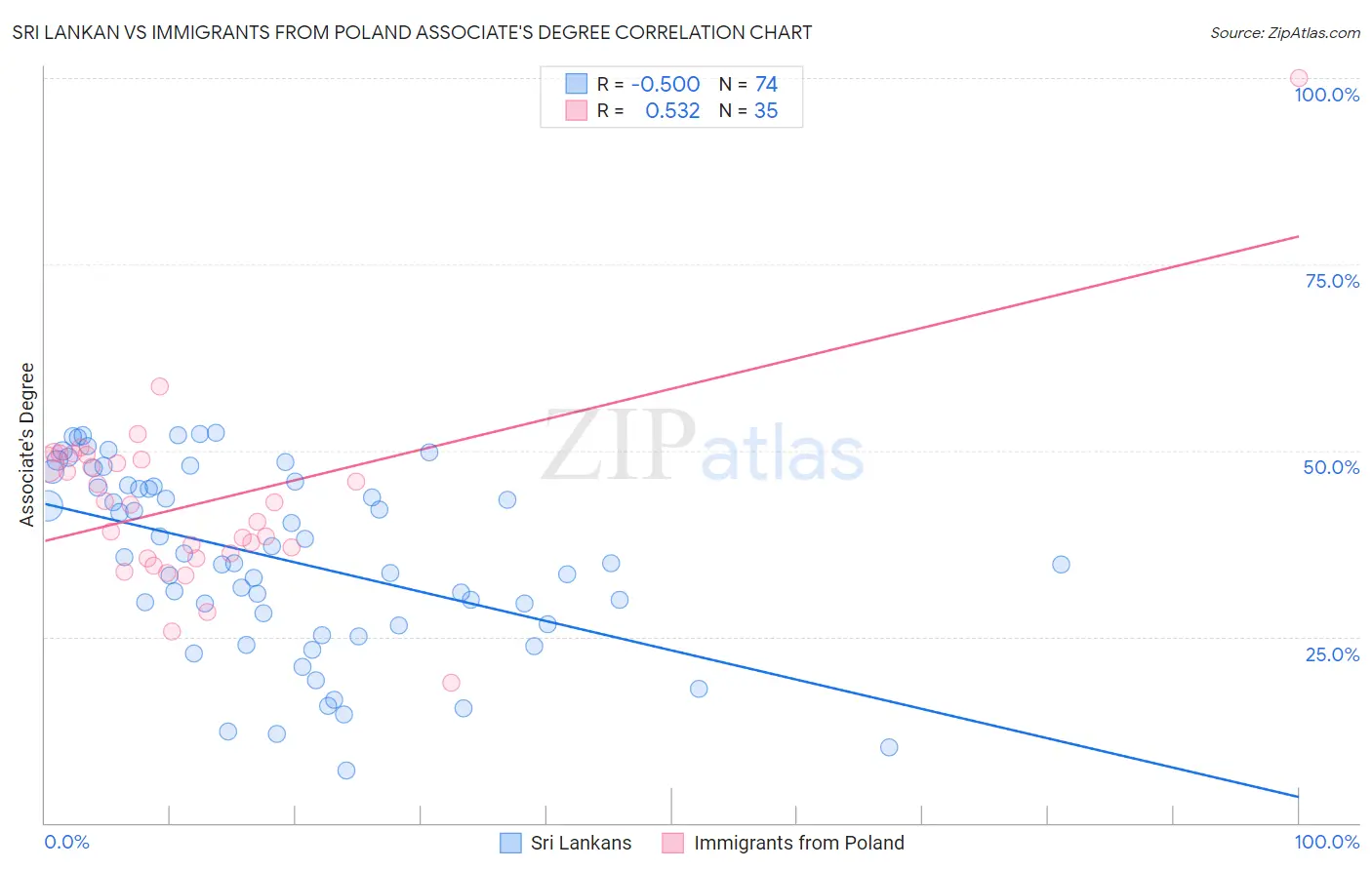Sri Lankan vs Immigrants from Poland Associate's Degree