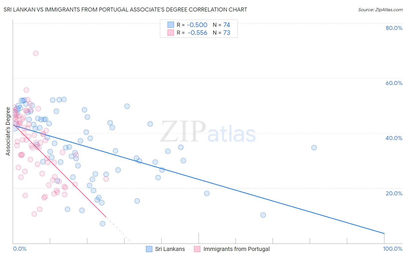Sri Lankan vs Immigrants from Portugal Associate's Degree