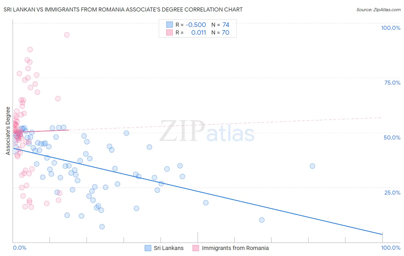 Sri Lankan vs Immigrants from Romania Associate's Degree