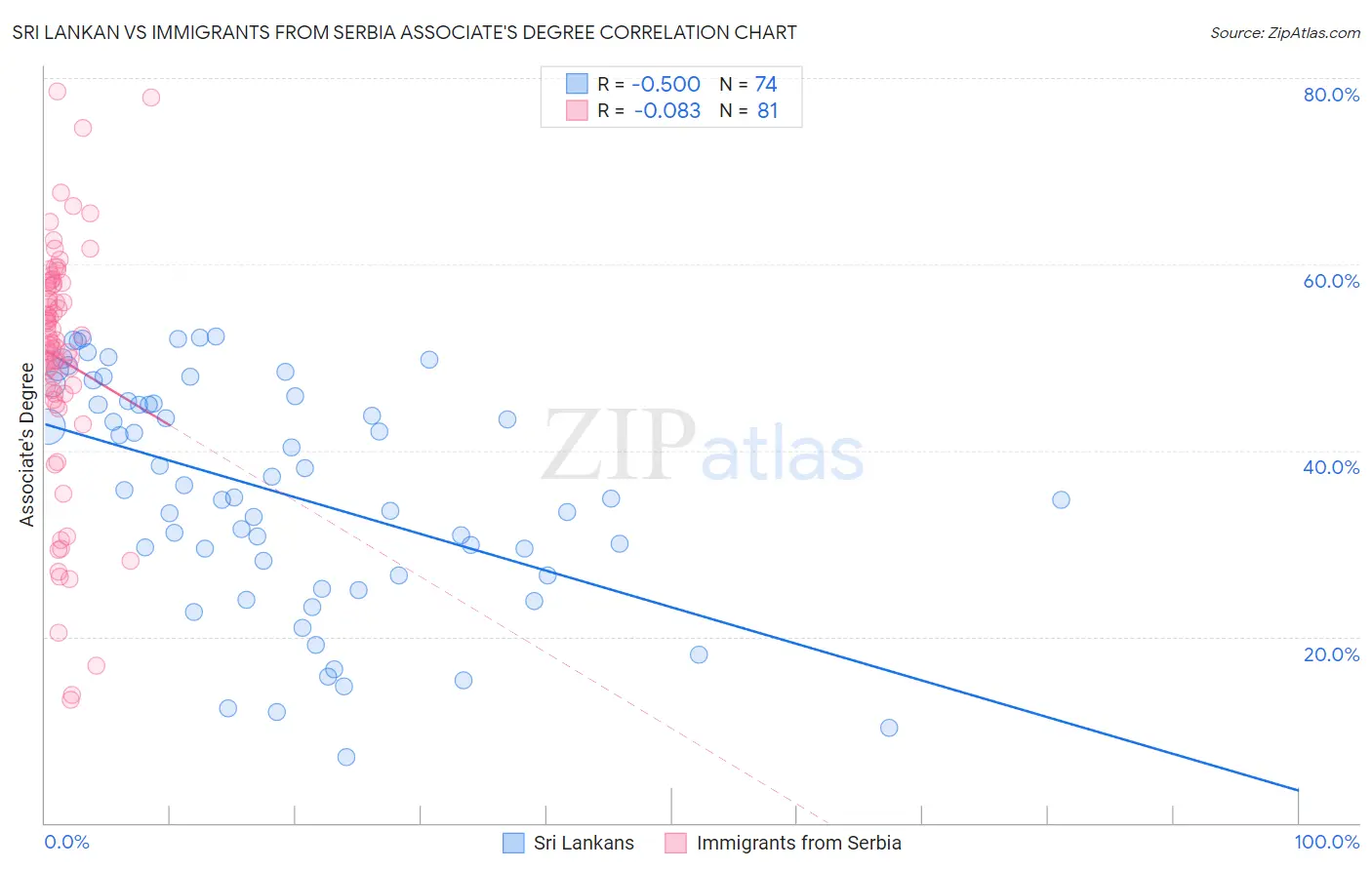 Sri Lankan vs Immigrants from Serbia Associate's Degree