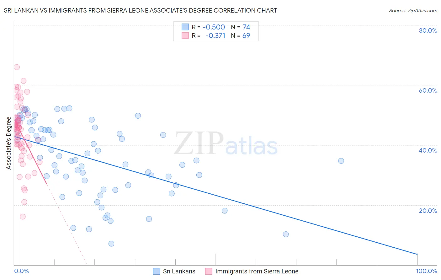 Sri Lankan vs Immigrants from Sierra Leone Associate's Degree