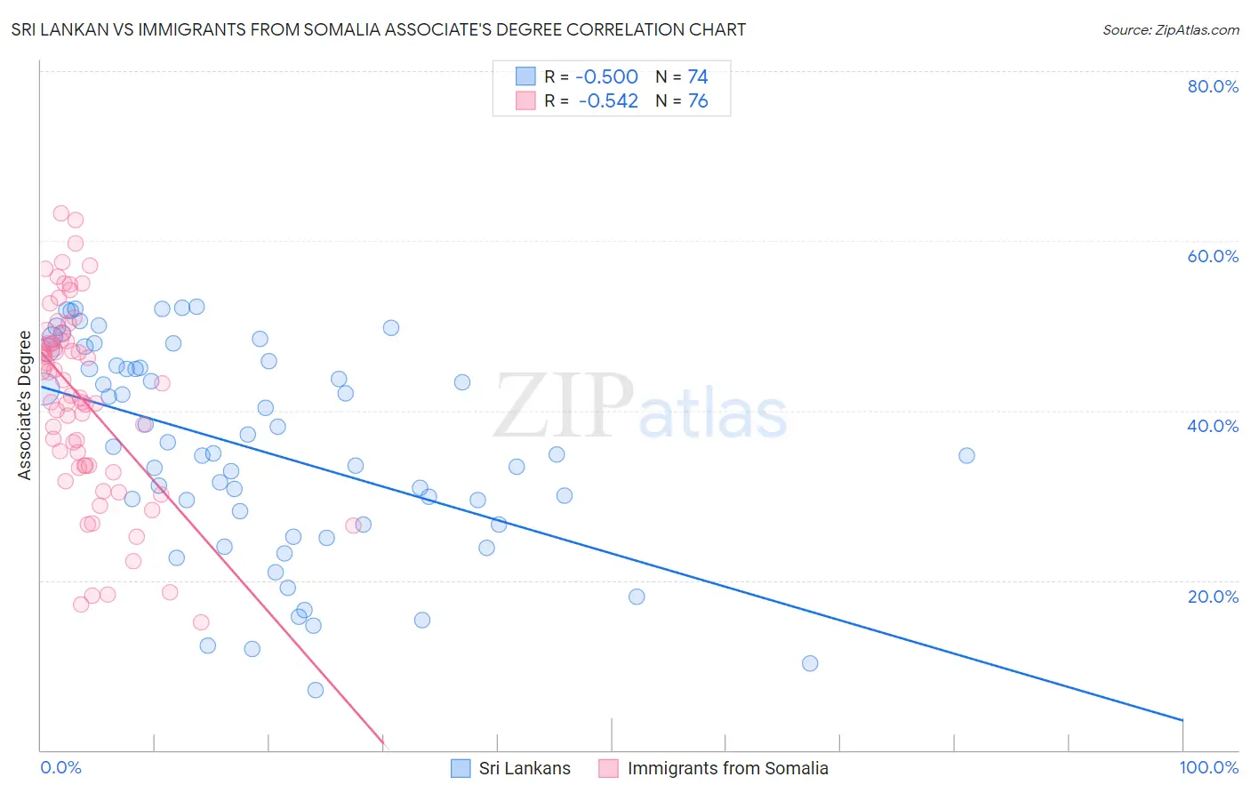 Sri Lankan vs Immigrants from Somalia Associate's Degree