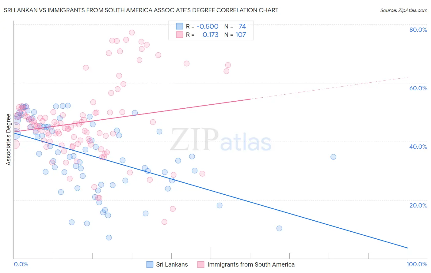 Sri Lankan vs Immigrants from South America Associate's Degree