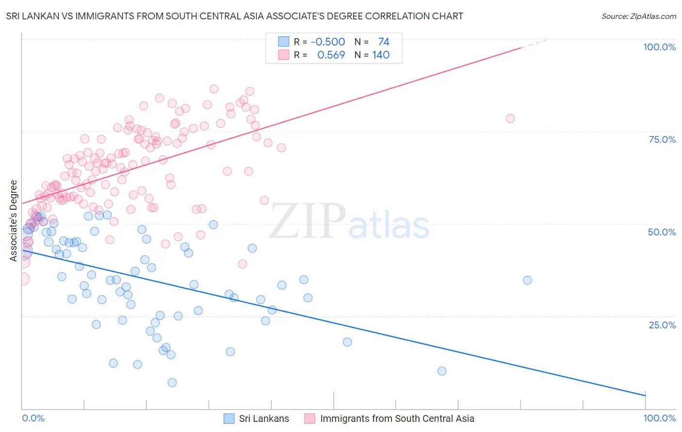 Sri Lankan vs Immigrants from South Central Asia Associate's Degree